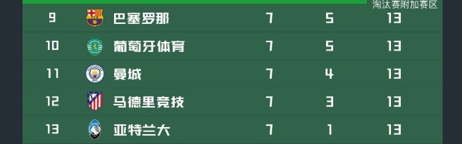 bob半岛体育app下载-欧冠最新积分榜！阿森纳拜仁提前出线，4队已出局，第6-13名同分